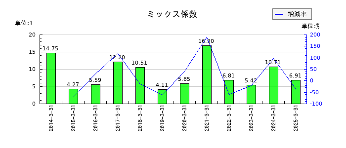 三菱瓦斯化学のミックス係数の推移