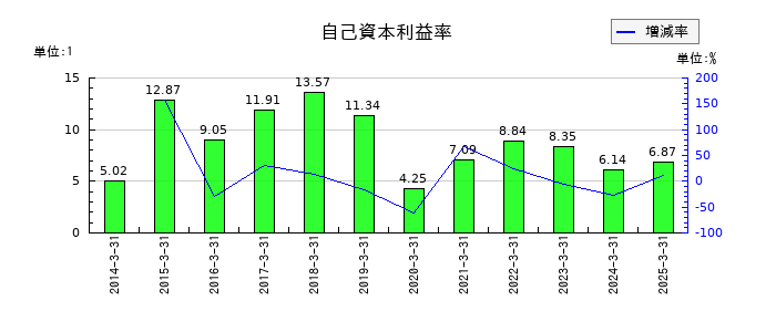 三菱瓦斯化学の自己資本利益率の推移