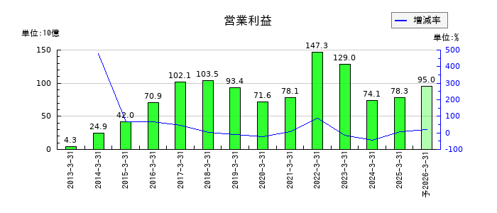 三井化学の通期の営業利益推移