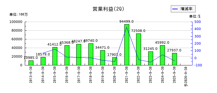 三井化学の第2四半期の営業利益推移