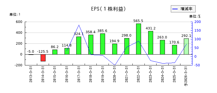 三井化学のEPS(一株当たりの利益)推移