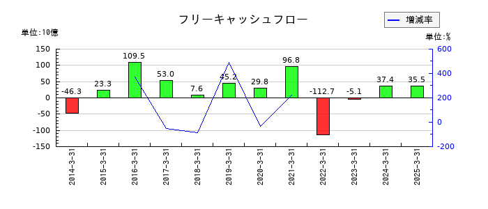 三井化学のフリーキャッシュフロー推移