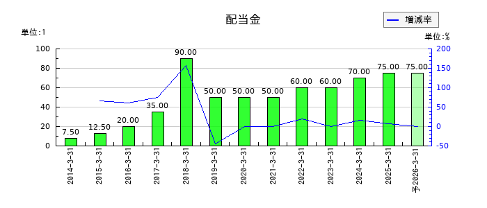 三井化学の年間配当金推移