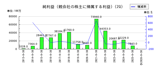 三井化学の第2四半期の純利益推移