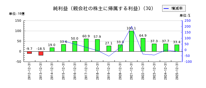 三井化学の第3四半期の純利益推移