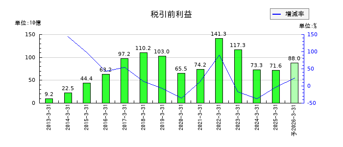 三井化学の通期の経常利益推移