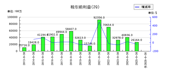 三井化学の第2四半期の経常利益推移