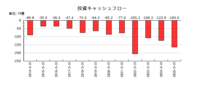 三井化学の投資キャッシュフロー推移
