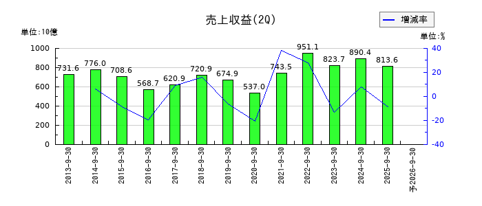 三井化学の第2四半期の売上高推移