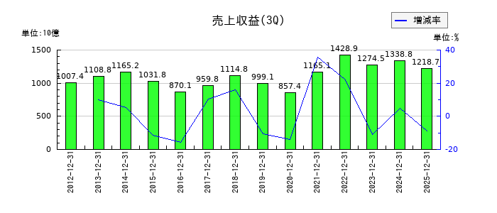 三井化学の第3四半期の売上高推移