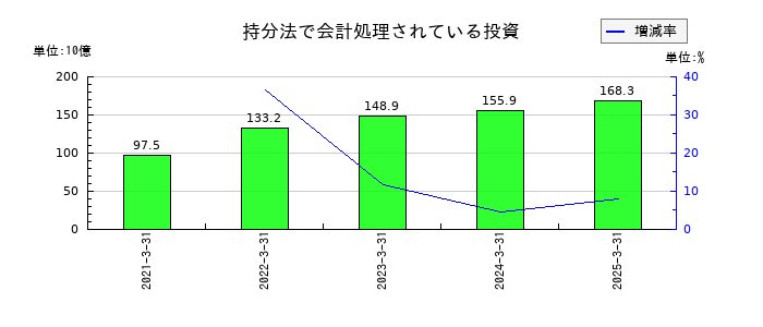 三井化学の持分法で会計処理されている投資の推移