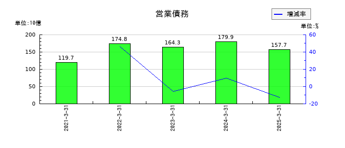 三井化学の営業債務の推移