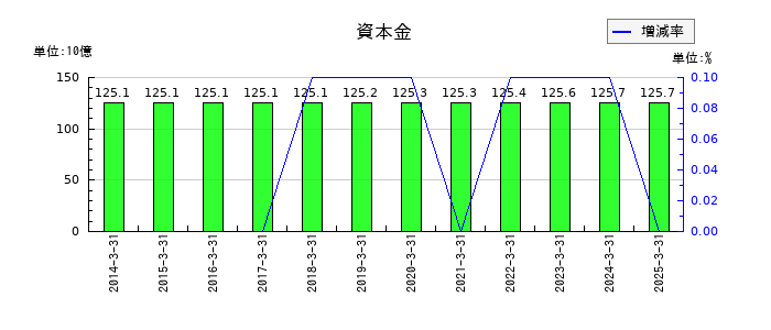 三井化学の資本金の推移