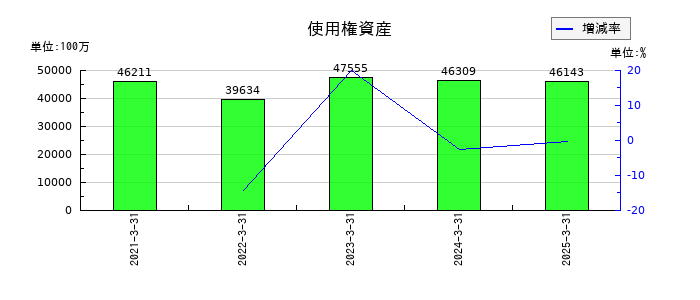 三井化学の使用権資産の推移