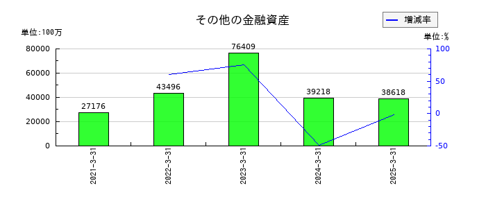 三井化学のその他の金融資産の推移