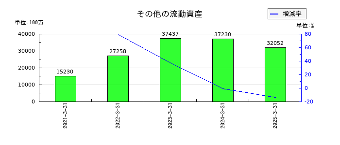 三井化学のその他の流動資産の推移