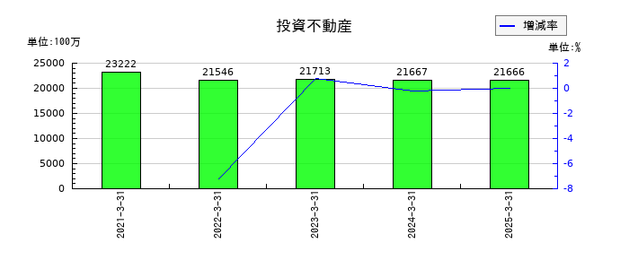 三井化学の投資不動産の推移
