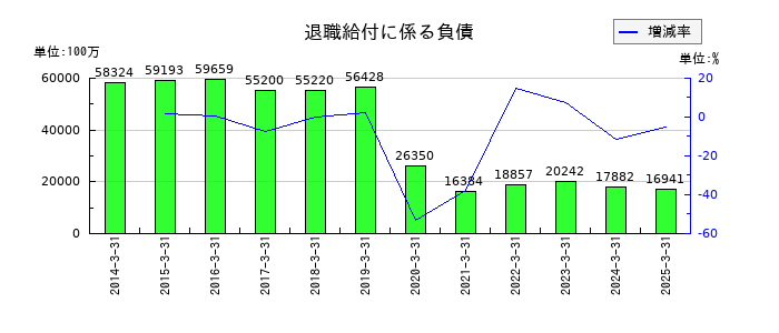 三井化学の退職給付に係る負債の推移
