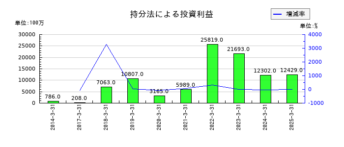 三井化学の持分法による投資利益の推移