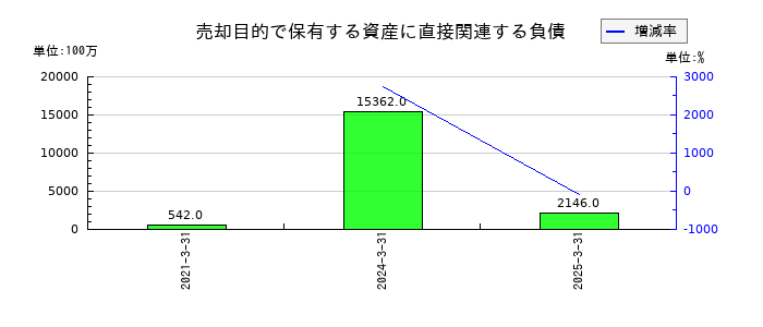 三井化学の非支配持分の推移