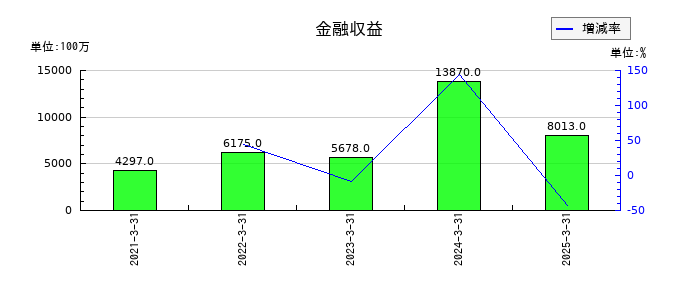 三井化学の金融収益の推移