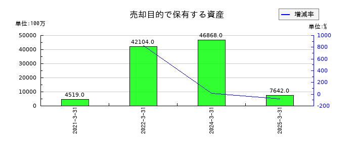 三井化学の売却目的で保有する資産の推移