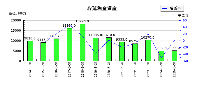 三井化学の繰延税金資産の推移