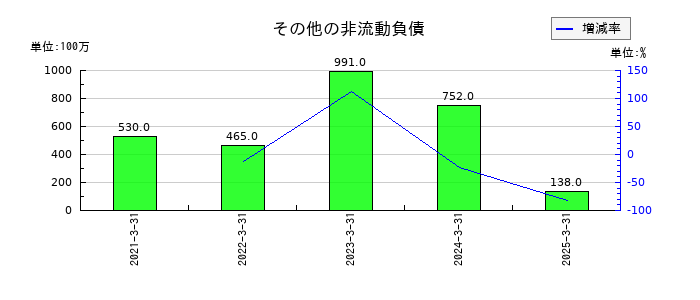 三井化学のその他の非流動負債の推移