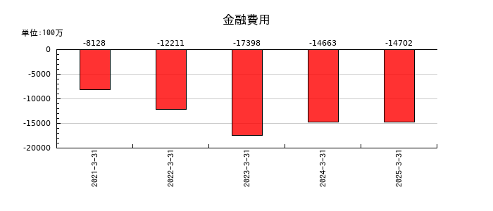 三井化学の金融費用の推移