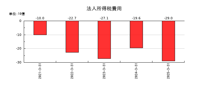 三井化学の法人所得税費用の推移