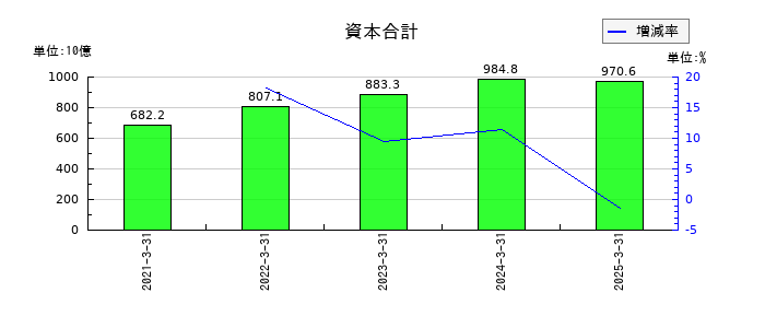 三井化学の資本合計の推移