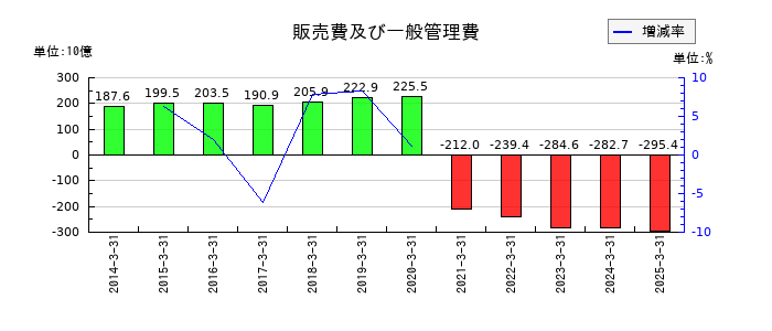 三井化学の販売費及び一般管理費の推移