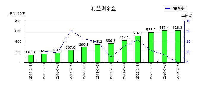 三井化学の利益剰余金の推移