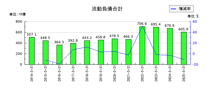 三井化学の流動負債合計の推移
