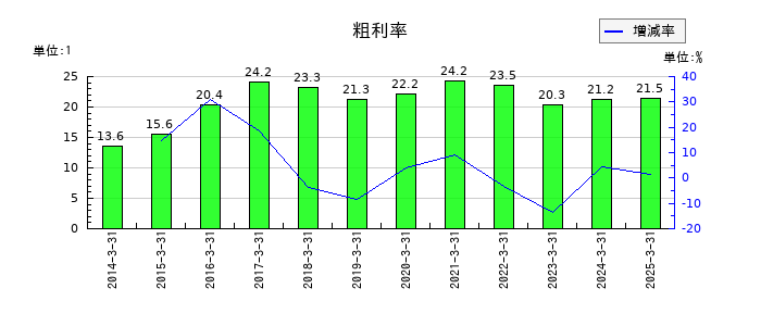 三井化学の粗利率の推移