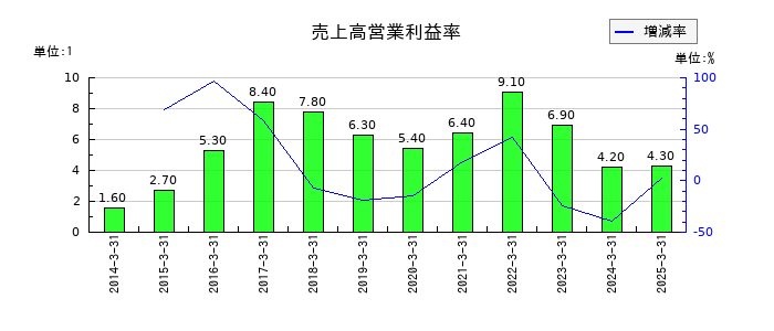 三井化学の売上高営業利益率の推移