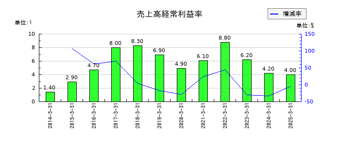 三井化学の売上高経常利益率の推移