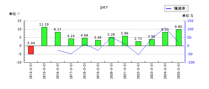三井化学のperの推移
