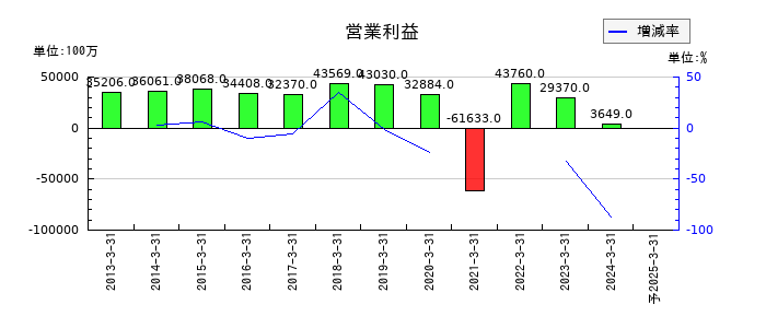 JSRの通期の営業利益推移