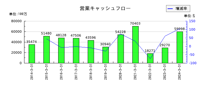 JSRの営業キャッシュフロー推移