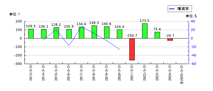 JSRのEPS(一株当たりの利益)推移
