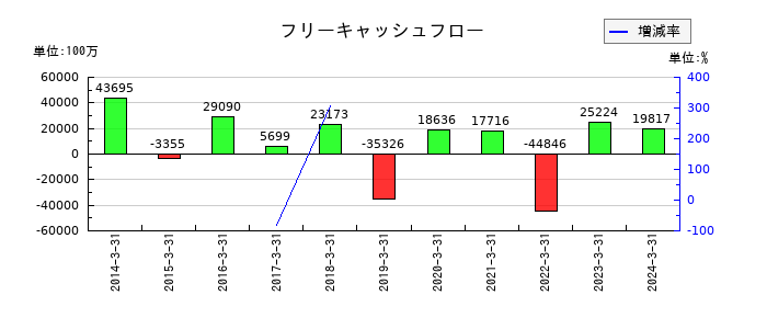 JSRのフリーキャッシュフロー推移