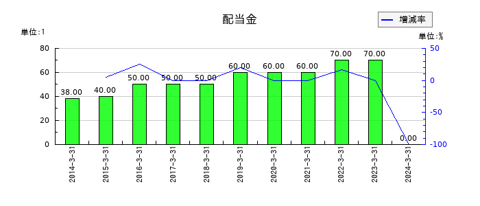 JSRの年間配当金推移