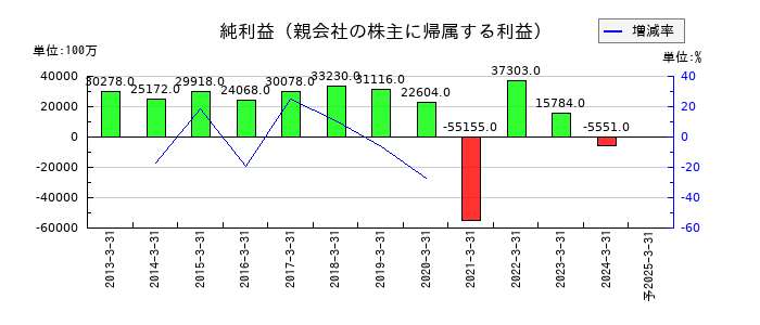 JSRの通期の純利益推移