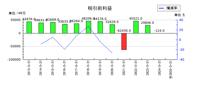 JSRの通期の経常利益推移