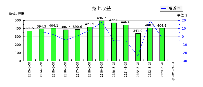 JSRの通期の売上高推移