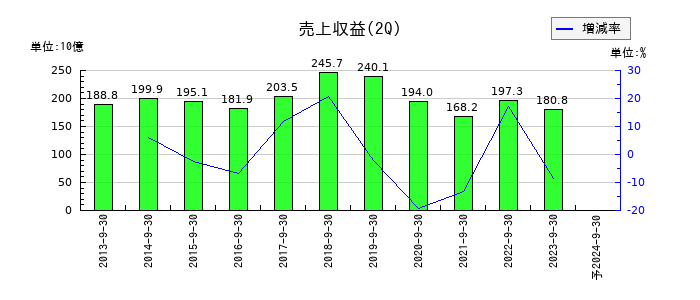 JSRの第2四半期の売上高推移