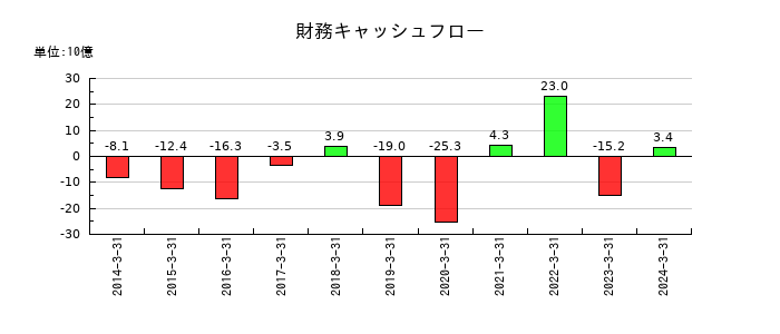 JSRの財務キャッシュフロー推移