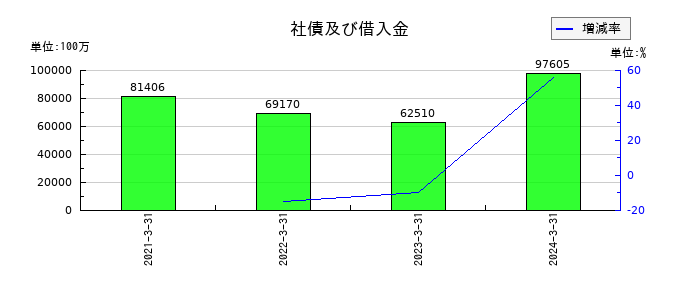 JSRの社債及び借入金の推移