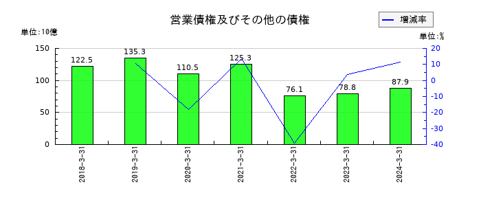 JSRの営業債権及びその他の債権の推移